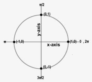 12 - Unit Circle Radius 2