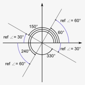More On The Unit Circle Counting Angles - Reference Angle Unit Circle