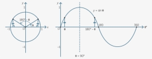The Sine Of The Angle Θ Is Represented By The Y-value - Sine Of 180