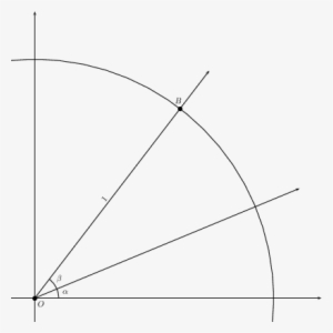 The Sum Of Two Angles On The Unit Circle - Angle