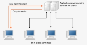 Thin Client Network - Diagram