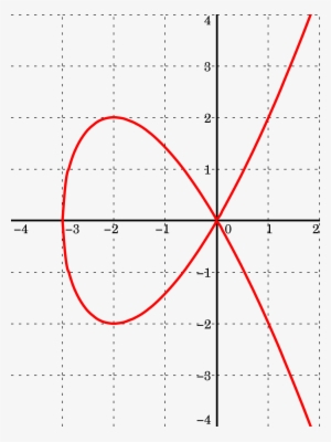 Ideas Of Algebraic Curve Wikipedia Also Algebraic Equations - Кривая Третьего Порядка