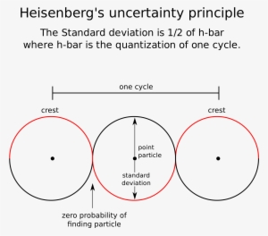 Open - Heisenberg Uncertainty Principle Png