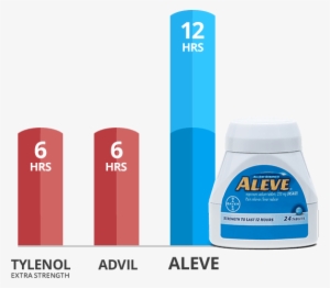 See The Difference Between Aleve , Tylenol (acetaminophen), - Aleve Aleve All Day Strong Pain Reliever