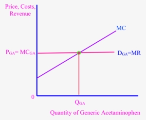 B) The Generic Acetaminophen Market Has A Perfect Competitive - Diagram