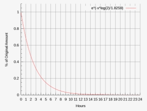 Fluorine 18 Half Life Graph