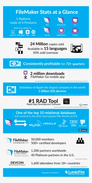 Filemaker Stats At A Glance Infographic - Filemaker Pro