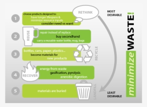 A Poster Showing The Hierarchy Of Waste Minimization - Waste Minimization And Recycling