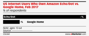 Us Internet Users Who Own Amazon Echo/dot Vs - Advertising