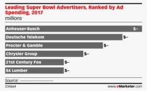 Leading Super Bowl Advertisers, Ranked By Ad Spending, - Average Daily Time Spent On Social Media