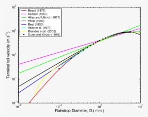 Raindrop Terminal Velocity Versus Raindrop Diameter - Centimetre Per Second