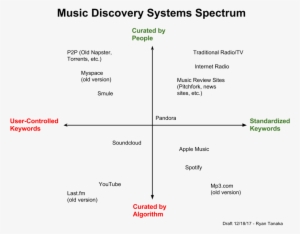 Music Discovery System - Egia