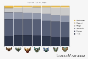 Top Lane Tags By League - Platino League Of Legends
