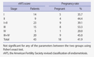 Pregnancy Rate According To The Rafs Stage - Pregnancy