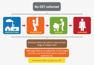How Gst Works On A Zero Rated Supply - Supply Chain Of Gst