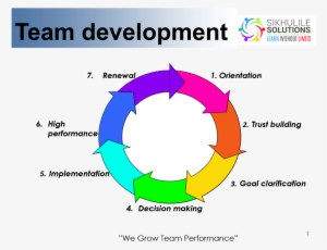 Team Building Chart - Development Of Team Building