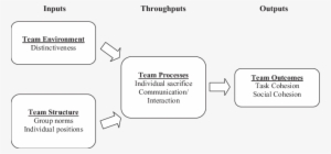 Conceptual Framework Of Team Building For Cohesion - Carron And Spink Team Building Model