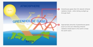 Greenhouse Effect - Global Warming
