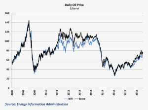 Oil Prices Plummeted At The End Of 2014 But Have Rebounded