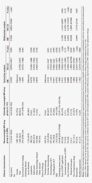Clinical Characteristics Associated With A Clinically - Document