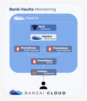 Monitoring Vault On Kubernetes Using Cloud Native Technologies - Diagram