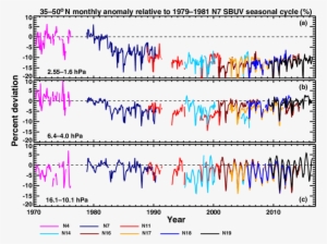 Time Series Of Ozone Anomalies From Individual Sbuv - Diagram
