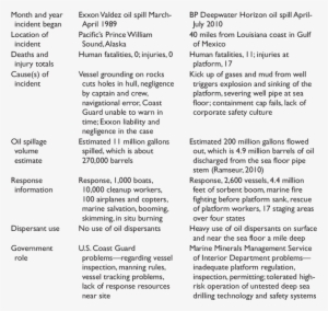 Exxon Valdez And Bp Deepwater Horizon Incidents Compared - Deepwater Horizon Oil Spill