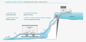 Infographic Upgraded Hydro Capacity - Hydroelectric Energy In Action