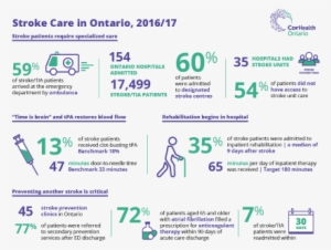 A Thumbnail Image Of The 2016/17 Stroke Care In Ontario - Infographic