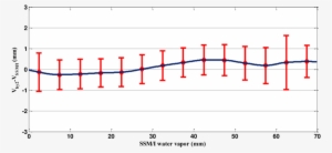 Wv Difference As A Function Of Wv Observations From - Numph