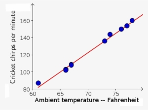 Cricket Chirps Per Minute As A Function Of Temperature - Cricket Chirp Graph