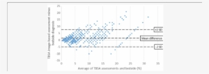 Bland-altman Plot Of The Tbsa Assessments Minus Bedside - Diagram