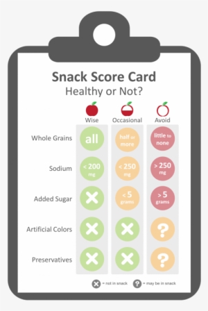 Criteria Used To Evaluate Snacks - Granola