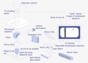 Diagram Of A Xenon Laser System - Laser Beam Spot Cutting
