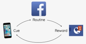 habit loop facebook - social media habit loop