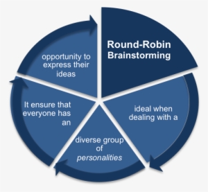 Structured Creativity And Round-robin Brainstorming - Management