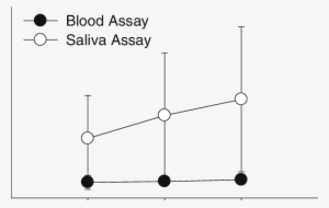 Level Of D,l-methamphetamine In Blood And Saliva - Diagram