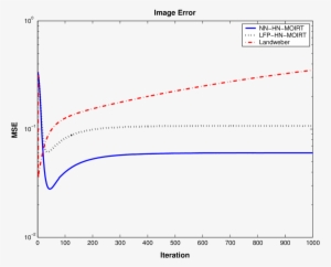 Mean Square Error With Respect To Reconstructed Image - Diagram