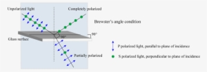 A Diagram Shows Polarization Due To Reflection In Air-glass - Brewster's Angle