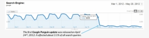 Google Penguin Update Analytics Mtime=20170412151829 - Google Analytics