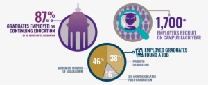8️⃣0️⃣ Percent Of Employed Graduates In The 2015-16 - Graduation Ceremony