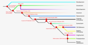 historical branches and sects of christianity - cristianism history timeline