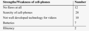 answer of respondents of their perception of the use - specified technologies