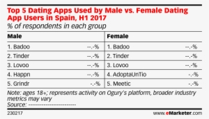 Top 5 Dating Apps Used By Male Vs - Social Media Platforms Used Companies