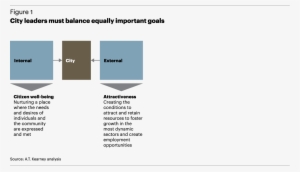 City Leaders Must Balance Equally Important Goals - Diagram