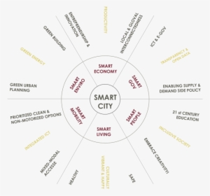 6 Key Components Of Smart City - Key Components Of A Smart City