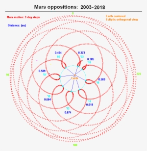 Mars Oppositions 2003-2018 - Mars Orbit Around Earth