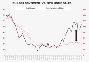 July New Home Sales - Plot