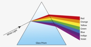 This Is A Typical Image, Which Learners Will See Later - Dispersion Of Light Prism