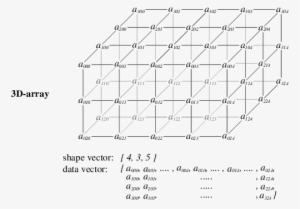 Representing Arrays By Shape And Data Vectors - Diagram